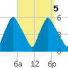 Gardiner tide chart for Thursday, September 5, 2024