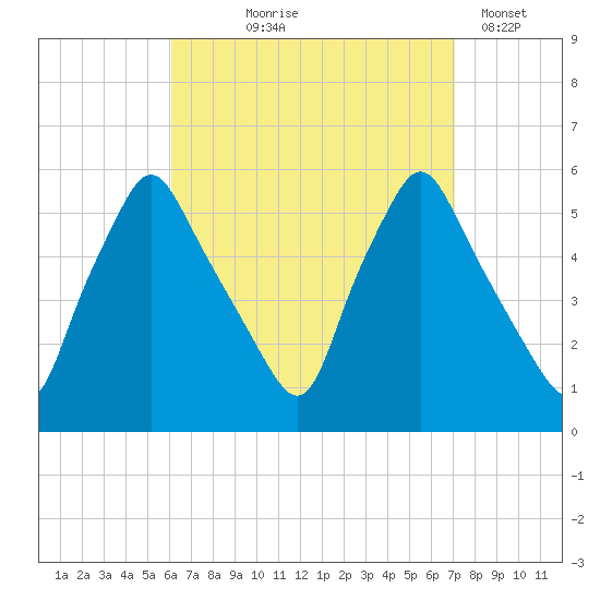 Gardiner tide chart for Friday, September 6, 2024