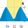 Gardiner tide chart for Friday, September 6, 2024