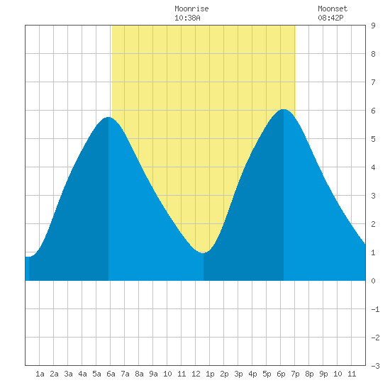Gardiner tide chart for Saturday, September 7, 2024