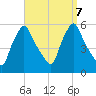 Gardiner tide chart for Saturday, September 7, 2024