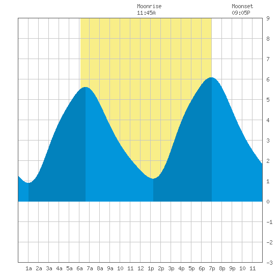 Gardiner tide chart for Sunday, September 8, 2024