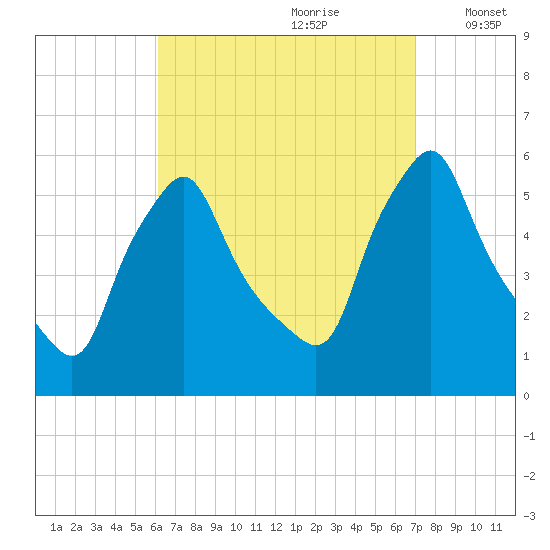Gardiner tide chart for Monday, September 9, 2024