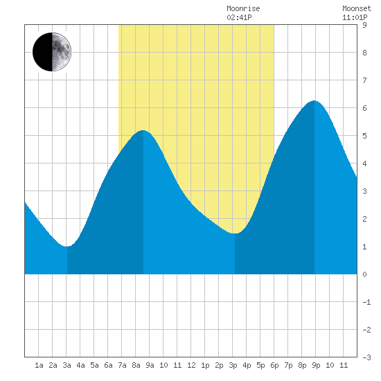Gardiner tide chart for Thursday, October 10, 2024