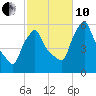 Gardiner tide chart for Thursday, October 10, 2024