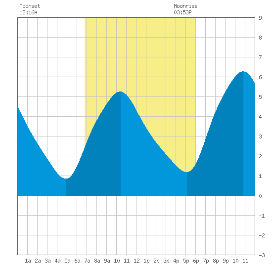 Gardiner tide chart for Saturday, October 12, 2024