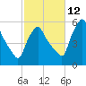 Gardiner tide chart for Saturday, October 12, 2024