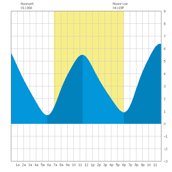 Gardiner tide chart for Sunday, October 13, 2024
