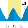 Gardiner tide chart for Sunday, October 13, 2024