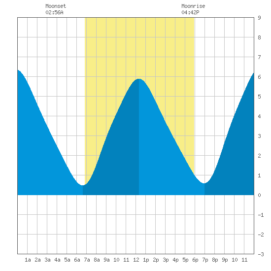 Gardiner tide chart for Monday, October 14, 2024