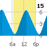 Gardiner tide chart for Tuesday, October 15, 2024
