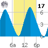 Gardiner tide chart for Thursday, October 17, 2024