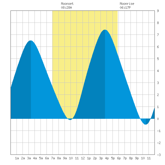 Gardiner tide chart for Friday, October 18, 2024