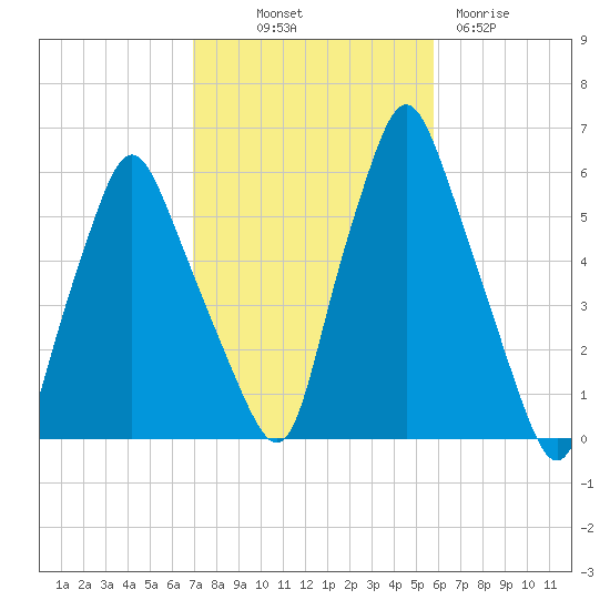 Gardiner tide chart for Saturday, October 19, 2024