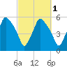 Gardiner tide chart for Tuesday, October 1, 2024