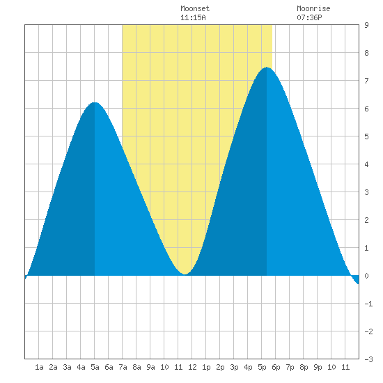 Gardiner tide chart for Sunday, October 20, 2024