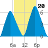 Gardiner tide chart for Sunday, October 20, 2024