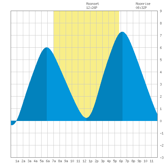 Gardiner tide chart for Monday, October 21, 2024