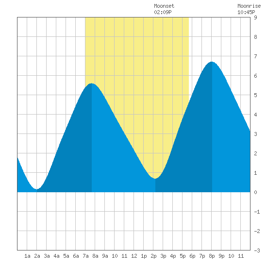 Gardiner tide chart for Wednesday, October 23, 2024