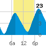 Gardiner tide chart for Wednesday, October 23, 2024