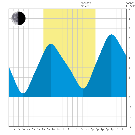 Gardiner tide chart for Thursday, October 24, 2024
