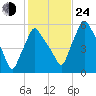 Gardiner tide chart for Thursday, October 24, 2024