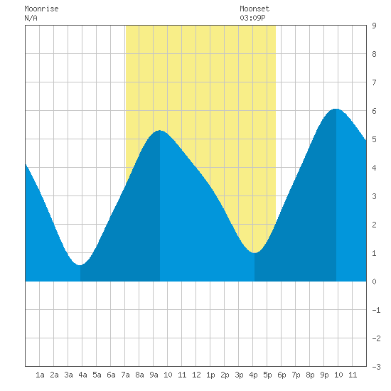 Gardiner tide chart for Friday, October 25, 2024