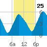 Gardiner tide chart for Friday, October 25, 2024