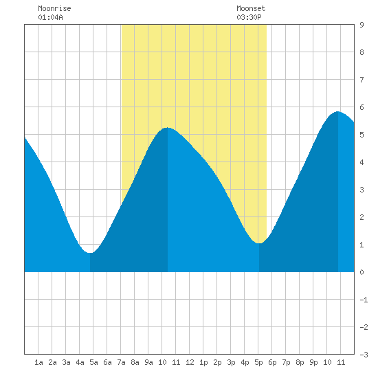 Gardiner tide chart for Saturday, October 26, 2024