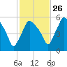 Gardiner tide chart for Saturday, October 26, 2024