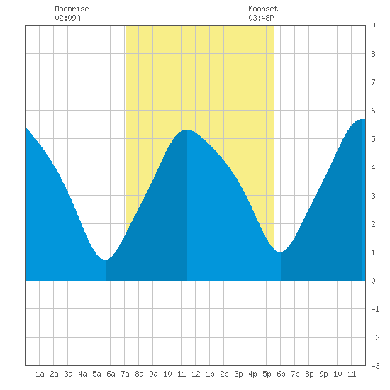 Gardiner tide chart for Sunday, October 27, 2024