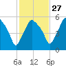 Gardiner tide chart for Sunday, October 27, 2024