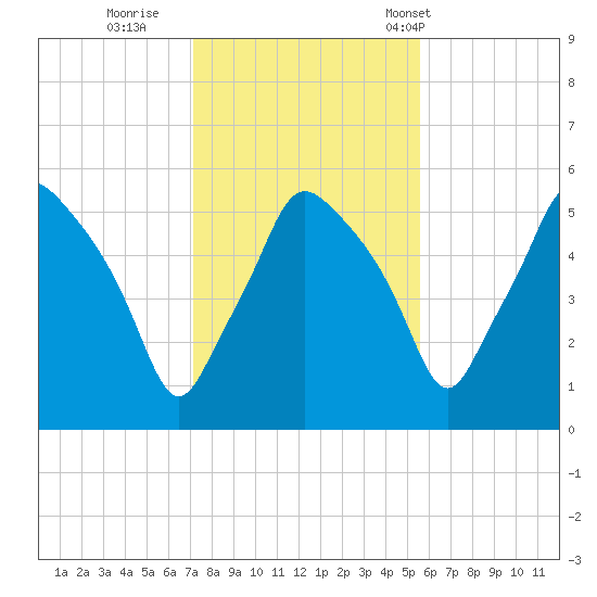 Gardiner tide chart for Monday, October 28, 2024