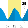 Gardiner tide chart for Monday, October 28, 2024