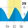 Gardiner tide chart for Tuesday, October 29, 2024