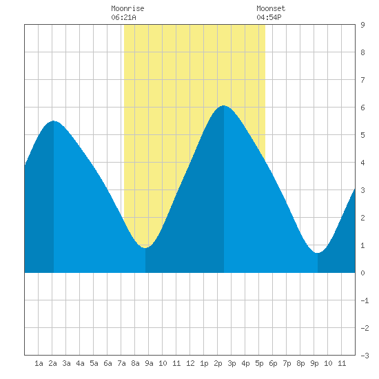Gardiner tide chart for Thursday, October 31, 2024
