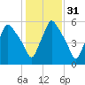 Gardiner tide chart for Thursday, October 31, 2024
