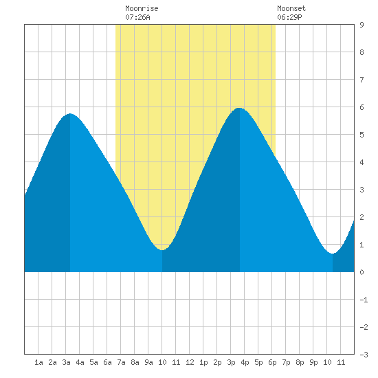 Gardiner tide chart for Thursday, October 3, 2024