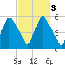 Gardiner tide chart for Thursday, October 3, 2024