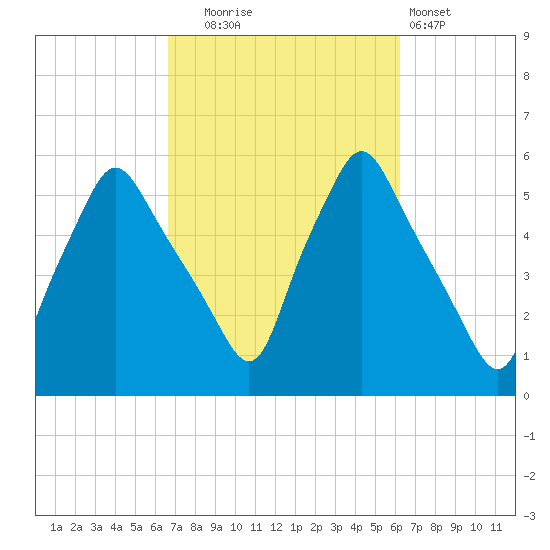 Gardiner tide chart for Friday, October 4, 2024