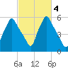 Gardiner tide chart for Friday, October 4, 2024