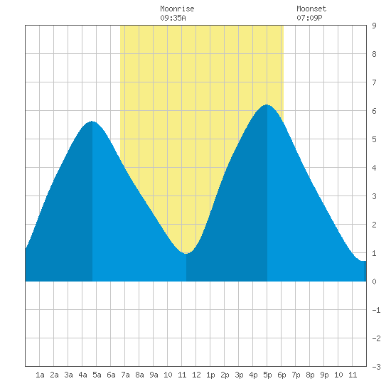 Gardiner tide chart for Saturday, October 5, 2024