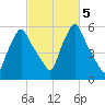 Gardiner tide chart for Saturday, October 5, 2024