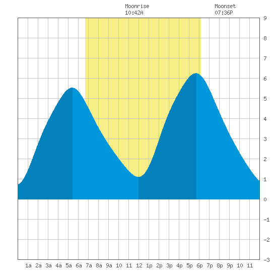 Gardiner tide chart for Sunday, October 6, 2024