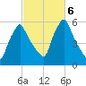 Gardiner tide chart for Sunday, October 6, 2024