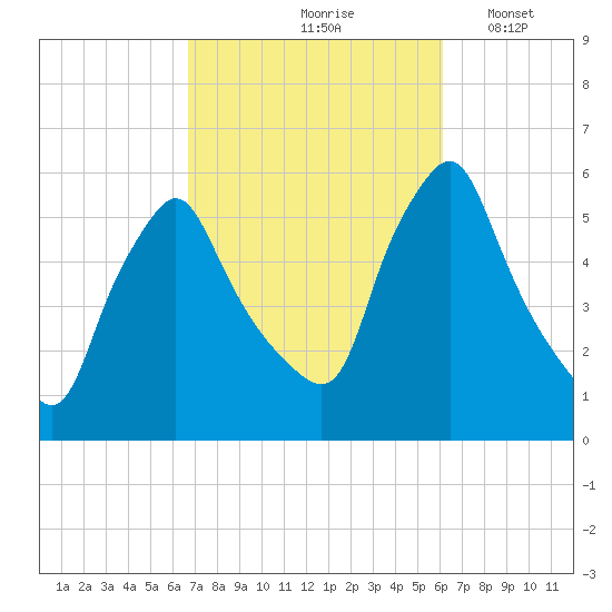 Gardiner tide chart for Monday, October 7, 2024