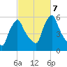 Gardiner tide chart for Monday, October 7, 2024