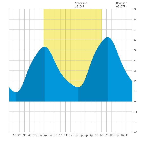 Gardiner tide chart for Tuesday, October 8, 2024