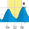 Gardiner tide chart for Tuesday, October 8, 2024
