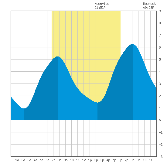 Gardiner tide chart for Wednesday, October 9, 2024